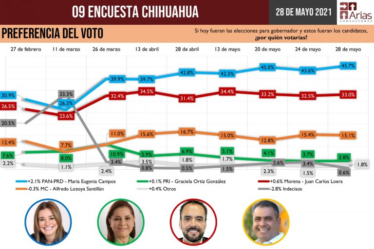 Maru Campos será la gobernadora de Chihuahua; encuestadoras coinciden en que cuenta con la preferencia de los chihuahuenses